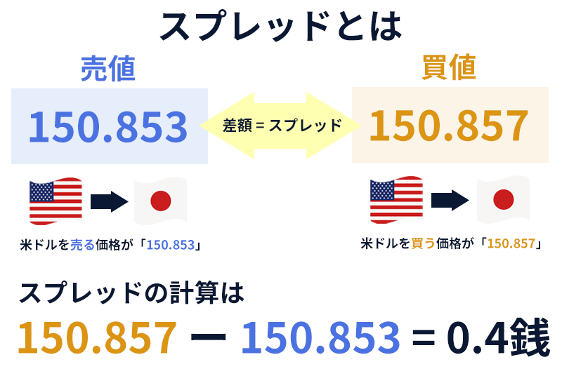 スプレッドの解説