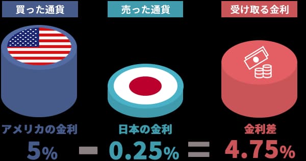 アメリカと日本の金利差により受け取れる金利