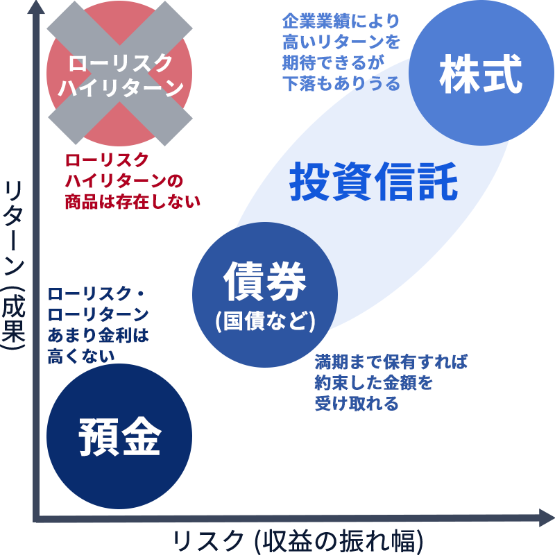 資産別リスクとリターン
