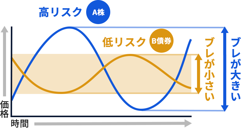 リスクとリターン