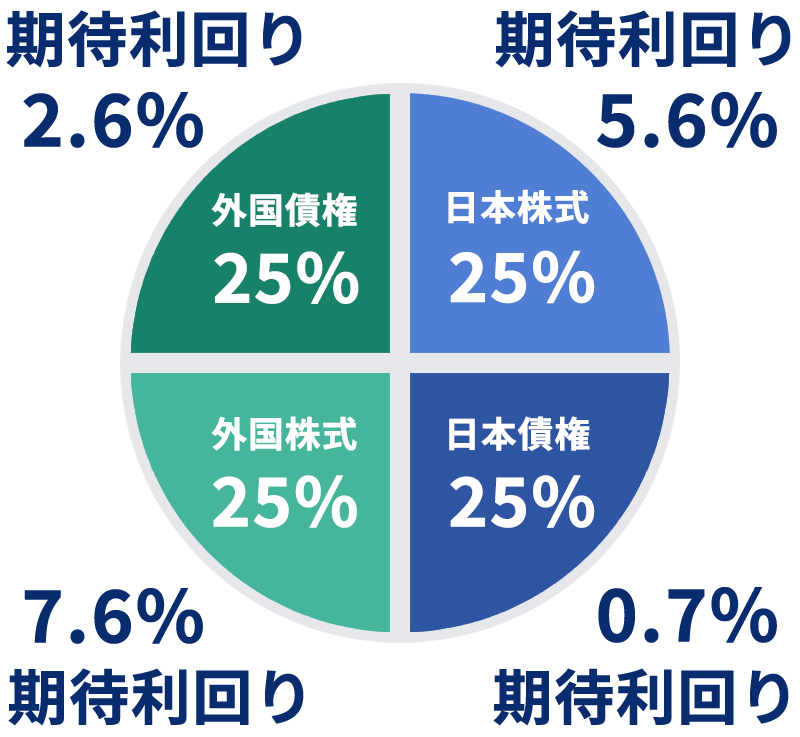 GPIF【現在の基本ポートフォリオ】(2020年4月以降)