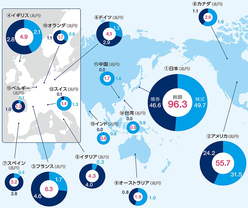GPIF 国・地域別に投資した投資額