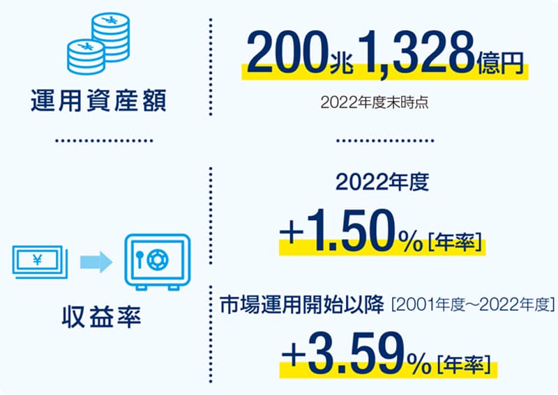２０２２年度のGPIFの運用報告